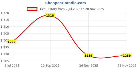 flipkart.com PERAMISYM Wifi IP Camera 1080P Wireless HD 360 Degree Fisheye Home Security Cameras Spy Camera Price History Graph from 2 Jul 2025 to 28 Nov 2025