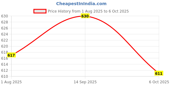 flipkart.com PERAMISYM Wireless WiFi 1080p Full HD Camera Smart Calling, Alarm, Night Vision Net IP 360 Security Camera Price History Graph from 1 Aug 2025 to 6 Oct 2025