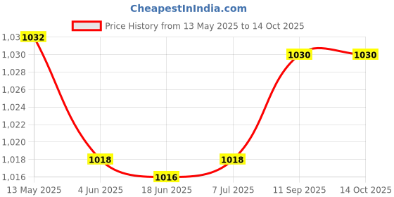 flipkart.com PERAMISYM Wireless WiFi Bulb Holder SPY 360 Light IP CCTV Camera Night Vision Remote Security Camera Price History Graph from 13 May 2025 to 13 Oct 2025