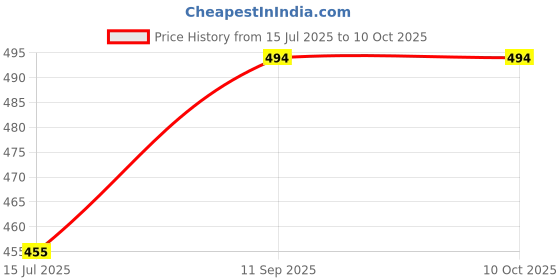 flipkart.com peramu traders Cold Wooden Chakla-Belan Set/Rolling Pin/Roti Maker & Borad (10/12 inch) Roti Maker Manual Dough Press peramu traders Price History Graph from 15 Jul 2025 to 10 Oct 2025