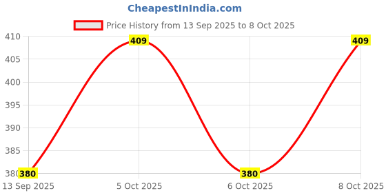 flipkart.com peramu traders Plastic Cake Server peramu traders Price History Graph from 13 Sep 2025 to 8 Oct 2025