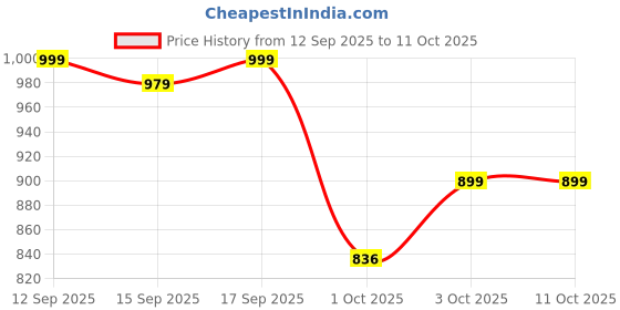 flipkart.com perch 1000 ml Steel Flask perch Price History Graph from 12 Sep 2025 to 10 Oct 2025