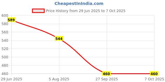 flipkart.com perday notebook Regular Notebook plain 200 Pages perday Price History Graph from 29 Jun 2025 to 6 Oct 2025