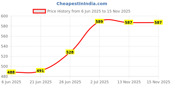flipkart.com peregrine Handheld Electric Vegetable Cutter Set Electric Vegetable & Fruit Chopper peregrine Price History Graph from 6 Jun 2025 to 15 Nov 2025
