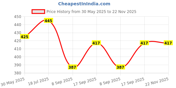 flipkart.com Peregrine Laptop Stand-H5 Portable Mini Laptop Stand Lightweight Stand for 12-17 Inch Laptop Stand Laptop Stand Laptop Stand Price History Graph from 30 May 2025 to 22 Nov 2025