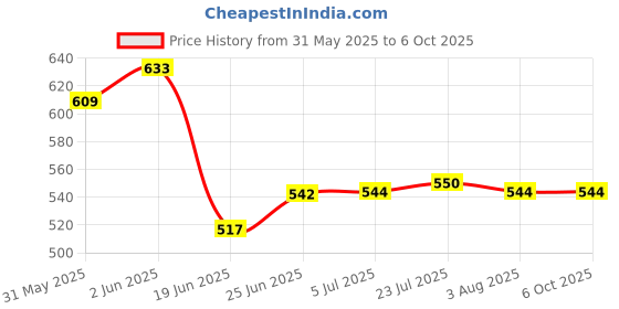 flipkart.com peregrine Powerful Vacuum Sealer Machine with Led Indicator & Digital Controls Automatic Vacuum Bag Sealer peregrine Price History Graph from 31 May 2025 to 6 Oct 2025