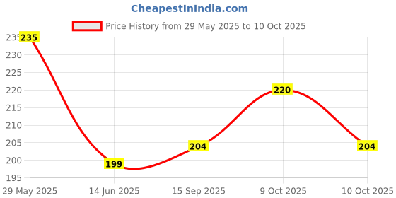 flipkart.com peregrine Scratch Remover Filler peregrine Price History Graph from 29 May 2025 to 10 Oct 2025