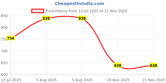 flipkart.com perenne Makeup Disinfectant Mist 200ml Makeup Remover perenne Price History Graph from 12 Jul 2025 to 19 Nov 2025