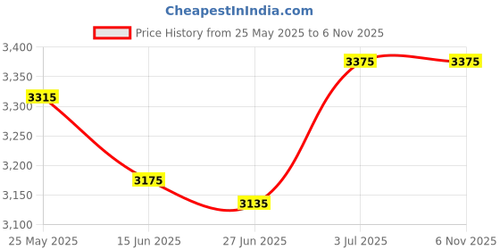 flipkart.com perf Alloy Toe Synthetic Leather Safety Shoe perf Price History Graph from 25 May 2025 to 6 Nov 2025