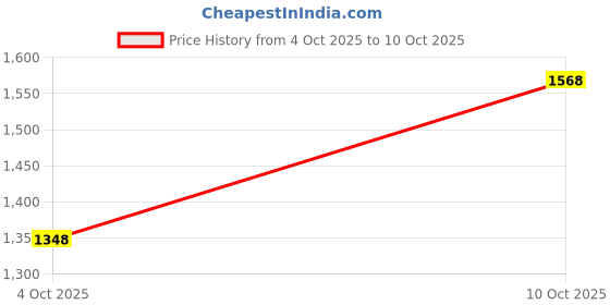 flipkart.com perf Composite Toe Suede Safety Shoe perf Price History Graph from 4 Oct 2025 to 10 Oct 2025