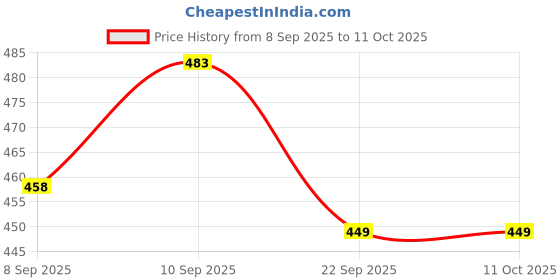 flipkart.com perf XpressP-NV-WHITE Consturction site Safety Helmet Construction Helmet perf Price History Graph from 8 Sep 2025 to 11 Oct 2025