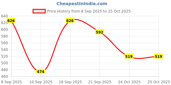 flipkart.com perfactstar PERFECT STAR TREKKING BACKPACK BAG 75L Rucksack - 75 L perfactstar Price History Graph from 8 Sep 2025 to 25 Oct 2025