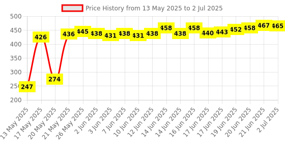 flipkart.com proactive Perfect Abs Muscles Exerciser Tummy Trimmer & Ab Exerciser proactive Price History Graph from 13 May 2025 to 2 Jul 2025