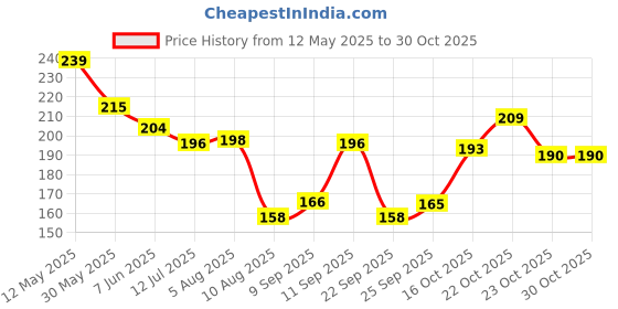 flipkart.com mattlook Perfect Brow DUO-Shade Powder 8 g mattlook Price History Graph from 12 May 2025 to 30 Oct 2025