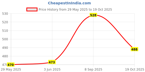 flipkart.com sanchi creation Perfect Building Blocks for Kids Easy to Make his her own Design Model Birthday Gift for Boys and Girls, Different Models Make Design Blocks (Perfect-130 pcs) sanchi creation Price History Graph from 29 May 2025 to 19 Oct 2025