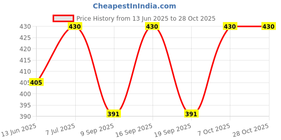 flipkart.com perfect choice Women Brown Shoulder Bag perfect choice Price History Graph from 13 Jun 2025 to 27 Oct 2025