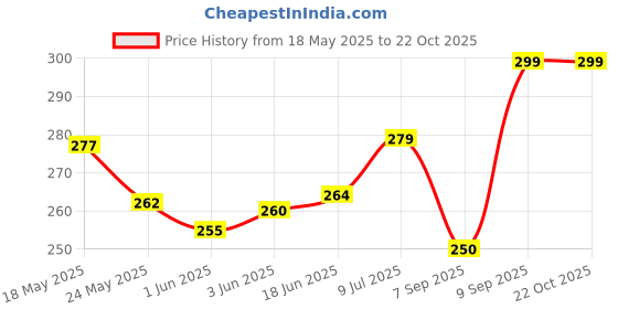 flipkart.com perfect choice Women Yellow Shoulder Bag perfect choice Price History Graph from 18 May 2025 to 21 Oct 2025