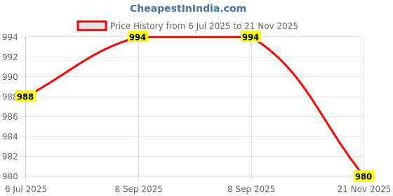 flipkart.com good day Perfect Combo Stainless Steel Tiffin Set with Bag for Office Maroon colour 3 Containers Lunch Box good day Price History Graph from 6 Jul 2025 to 21 Nov 2025