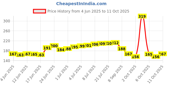 flipkart.com glam21 cosmetics Perfect Complexion Compact Powder for Oil Control& Longlasting Soft Matte Finish Compact glam21 cosmetics Price History Graph from 4 Jun 2025 to 11 Oct 2025