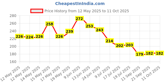 flipkart.com vencho Perfect Double Spring Tummy Trimmer For workout Ab Exerciser vencho Price History Graph from 12 May 2025 to 11 Oct 2025