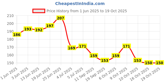 flipkart.com sheny perfect Eye Brow Artist Automatic Eyebrow Pencil & Brush (Natural-Brown) sheny Price History Graph from 1 Jun 2025 to 18 Oct 2025