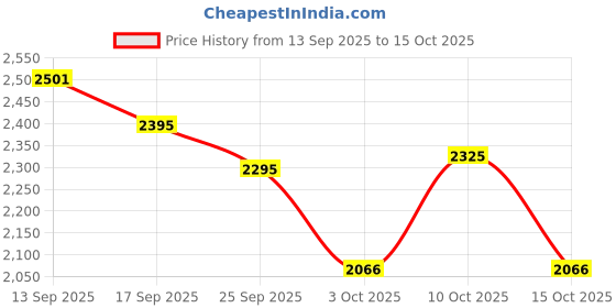 flipkart.com havells by havells Perfect Fill Plus 2 Slice Grill Sandwich Maker FOOD GRADE NON-STICK COATING Grill havells by havells Price History Graph from 13 Sep 2025 to 15 Oct 2025