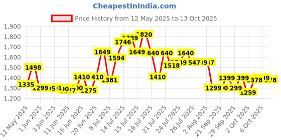 flipkart.com havells perfect fill plus Grill havells Price History Graph from 12 May 2025 to 13 Oct 2025