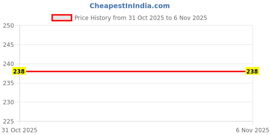 flipkart.com oletsun Perfect finish Long-Lasting,Oil Control Medium Coverage All Skin Type Compact oletsun Price History Graph from 31 Oct 2025 to 6 Nov 2025