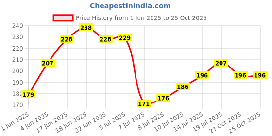 flipkart.com rootnest Perfect for all vegetable's Grow Bag rootnest Price History Graph from 1 Jun 2025 to 25 Oct 2025