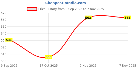 flipkart.com acarya Perfect for Bathtub, High Chair Tray for kids Spinner Toy Set Children acarya Price History Graph from 9 Sep 2025 to 4 Nov 2025