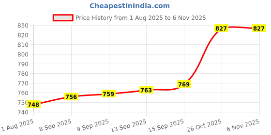 flipkart.com wuup Perfect For Pan Cakes, Dessert, Breakfast Waffle Maker wuup Price History Graph from 1 Aug 2025 to 6 Nov 2025