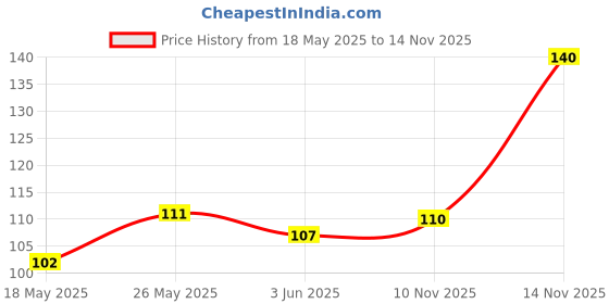 flipkart.com v j fashion Perfect fresh food cover outdoors or travel with your friends, and the fresh food cover doesn't spill food and water in your car.Even use in oven and refrigerators with super wear resistance.Just cover it with these silicone covers and it will stay fresh until you feel hungry again, the silicone food protection cover can be used to cover cooked food, fruit, salads, sauces, and beverages such as coffee, tea, and juice.Size : 2.5", 3.93", 4.72", 6.29", 7.08" And 7.87".The Strong Stretchable Fit To The Odd Shape And Size Container, Perfect For Rectangle, Round, Square Bowls, Dishes, Plates, Cans, Jars, And Glassware & Mugs. 2.5393472629708786 inch Lid Set v j fashion Price History Graph from 18 May 2025 to 14 Nov 2025