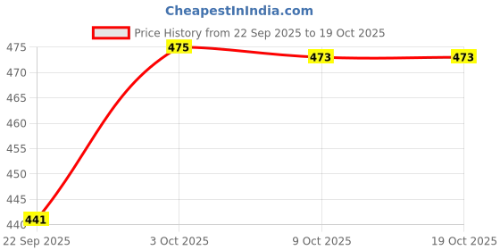 flipkart.com perfect genius Large 36 L Laptop Backpack Leather Office & School Bag for Men & Women | Stylish & Multi-Functional perfect genius Price History Graph from 22 Sep 2025 to 19 Oct 2025
