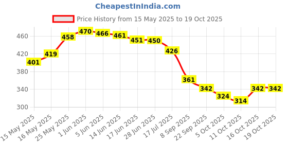 flipkart.com perfect genius Medium 24 L Backpack FunBuddy School Bag – Lightweight, Durable & Stylish Backpack for Kids (3-9 Yrs) perfect genius Price History Graph from 15 May 2025 to 18 Oct 2025