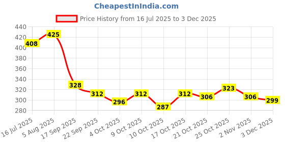 flipkart.com perfect genius Medium 24 L Backpack FunBuddy School Bag – Lightweight, Durable & Stylish Backpack for Kids (3-9 Yrs) perfect genius Price History Graph from 16 Jul 2025 to 3 Dec 2025