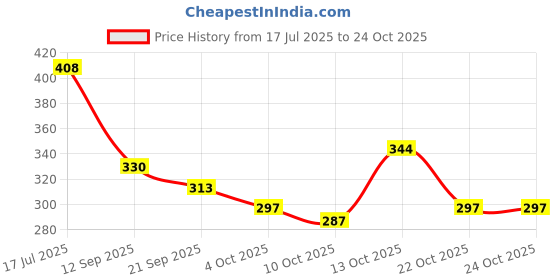 flipkart.com perfect genius Medium 24 L Backpack FunBuddy School Bag – Lightweight, Durable & Stylish Backpack for Kids (3-9 Yrs) perfect genius Price History Graph from 17 Jul 2025 to 22 Oct 2025