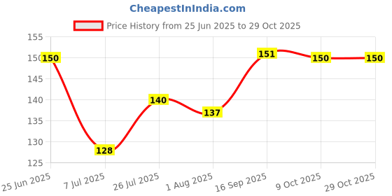 flipkart.com oducos Perfect Gift for Lovely Brother, I Love My Bro, World Best Bhai Ever Bro234 Ceramic Coffee Mug oducos Price History Graph from 25 Jun 2025 to 28 Oct 2025