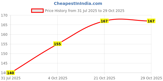 flipkart.com oducos Perfect Gift for Lovely Brother, I Love My Bro, World Best Bhai Ever Bro258 Ceramic Coffee Mug oducos Price History Graph from 31 Jul 2025 to 28 Oct 2025