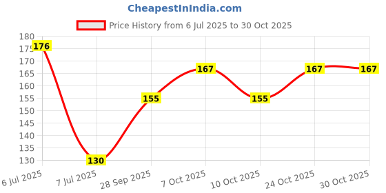 flipkart.com oducos Perfect Gift for Lovely Sister, I Love My Sister, Best Sister Ever Sister96 Ceramic Coffee Mug oducos Price History Graph from 6 Jul 2025 to 30 Oct 2025
