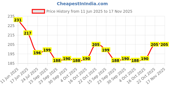 flipkart.com ajauni Perfect Gift Set For 5 Kids Pen Set / 1 Unicorn Fur Pen / 2 Lipstick Pen/ 1 Mermaid Pen/ 1 Unicorn Glitter Pen Set Gift Set ajauni Price History Graph from 11 Jun 2025 to 17 Nov 2025