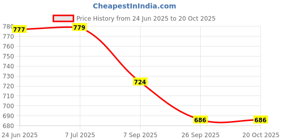 flipkart.com nafhotoz Perfect Gifting Option – Baby Gym with Lights, Music, and Play Arch nafhotoz Price History Graph from 24 Jun 2025 to 19 Oct 2025