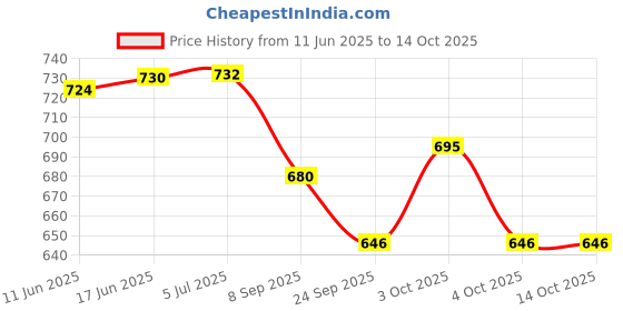 flipkart.com bhvmey Perfect Gifting Option – Baby Gym with Lights, Music, and Play Arch bhvmey Price History Graph from 11 Jun 2025 to 14 Oct 2025