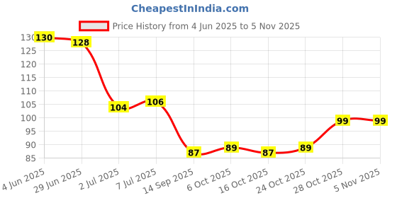 flipkart.com fyorr Perfect Grey Nail Polish Long Lasting Smooth Finish Nail Enamel (15ML) (Grey Perfecto) fyorr Price History Graph from 4 Jun 2025 to 2 Nov 2025