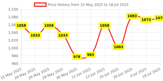 flipkart.com recode Perfect Grip Primer (12 ML) And Spray (100 ML) Combo recode Price History Graph from 15 May 2025 to 4 Jul 2025