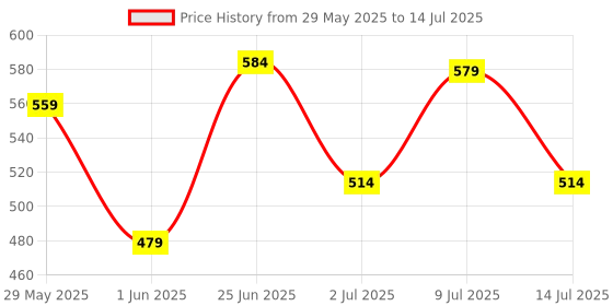 flipkart.com recode Perfect Grip Spray 100 ML Primer- 100 ml recode Price History Graph from 29 May 2025 to 14 Jul 2025