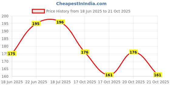 flipkart.com nijek store Perfect Hair Curler Roller with Revolutionary Automatic Curling Technology for Women Curly Hair Machine Hair Curler Iron Hair Curler Hair Curler nijek store Price History Graph from 18 Jun 2025 to 21 Oct 2025