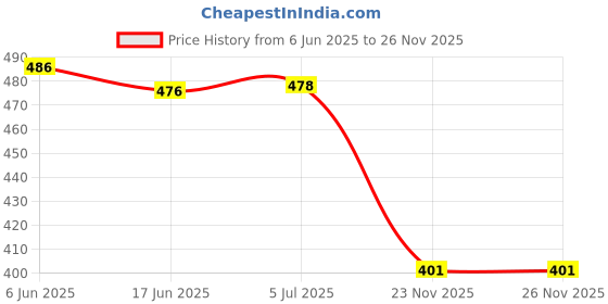 flipkart.com zohlo Perfect High bass Headphone with Deep bass & great sound quality Bluetooth Gaming Headset zohlo Price History Graph from 6 Jun 2025 to 26 Nov 2025