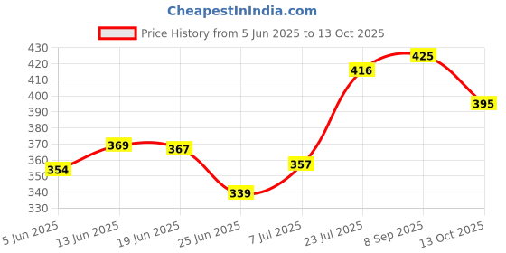 flipkart.com perfect homes studio Wood Portable Laptop Table perfect homes studio Price History Graph from 5 Jun 2025 to 13 Oct 2025