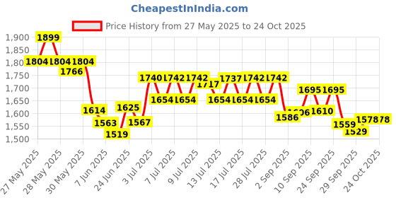 flipkart.com bath & body works Perfect in Pink Fine Fragrance Mist Body Mist-For Women bath & body works Price History Graph from 27 May 2025 to 24 Oct 2025