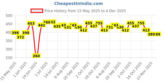 flipkart.com master Perfect Induction Base Dosa Tawa 28 cm diameter master Price History Graph from 15 May 2025 to 4 Dec 2025